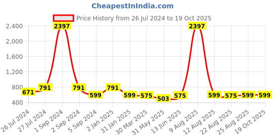 myntra.com 3PIN Boys Blue And Green Typography 3 Printed T-shirt 3pin Price History Graph from 26 Jul 2024 to 19 Oct 2025