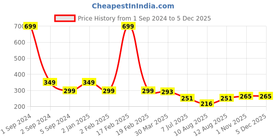 myntra.com 3PIN Boys Blue Printed Round Neck T-shirt 3pin Price History Graph from 1 Sep 2024 to 5 Dec 2025