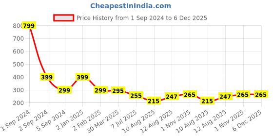 myntra.com 3PIN Boys Blue Printed Round Neck T-shirt 3pin Price History Graph from 1 Sep 2024 to 5 Dec 2025