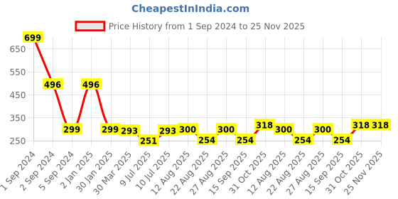 myntra.com 3PIN Boys Blue Solid Regular Fit Cotton Shorts 3pin Price History Graph from 1 Sep 2024 to 25 Nov 2025