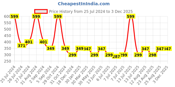 myntra.com 3PIN Boys Blue Typography Printed Applique T-shirt 3pin Price History Graph from 25 Jul 2024 to 1 Dec 2025