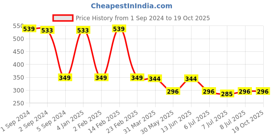 myntra.com 3PIN Boys Blue Typography Printed Applique T-shirt 3pin Price History Graph from 1 Sep 2024 to 19 Oct 2025