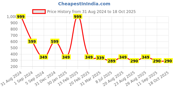 myntra.com 3PIN Boys Camouflage Printed Cotton Regular Shorts 3pin Price History Graph from 31 Aug 2024 to 18 Oct 2025