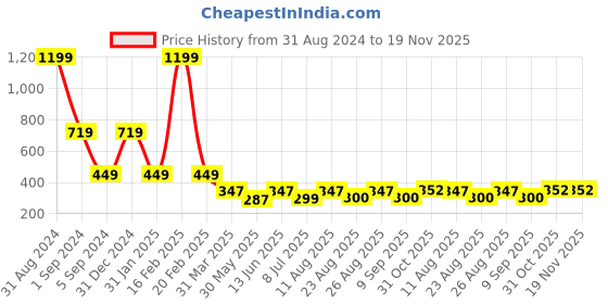myntra.com 3PIN Boys Camouflage Printed Cotton Regular Shorts 3pin Price History Graph from 31 Aug 2024 to 19 Nov 2025