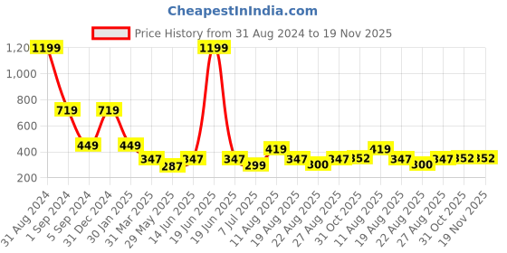 myntra.com 3PIN Boys Camouflage Printed Shorts 3pin Price History Graph from 31 Aug 2024 to 19 Nov 2025