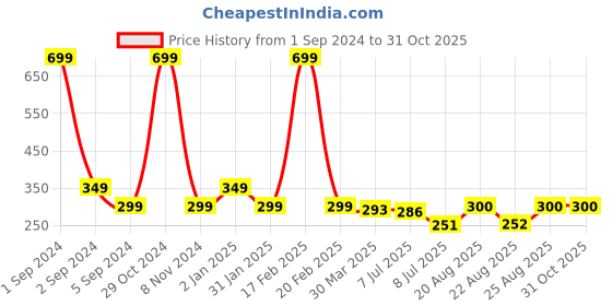 myntra.com 3PIN Boys Charcoal Colourblocked Round Neck T-shirt 3pin Price History Graph from 1 Sep 2024 to 31 Oct 2025