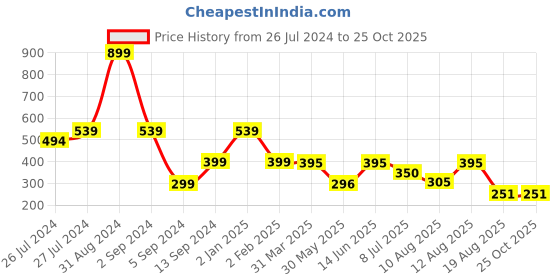 myntra.com 3PIN Boys Charcoal Grey  Mustard Yellow Colourblocked Pure Cotton T-shirt 3pin Price History Graph from 26 Jul 2024 to 24 Oct 2025