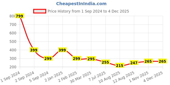 myntra.com 3PIN Boys Charcoal Printed V-Neck T-shirt 3pin Price History Graph from 1 Sep 2024 to 2 Dec 2025