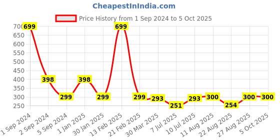 myntra.com 3PIN Boys Charcoal Solid Regular Fit Regular Shorts 3pin Price History Graph from 1 Sep 2024 to 5 Oct 2025