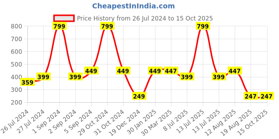 myntra.com 3PIN Boys Charcoal Typography Printed V-Neck Applique T-shirt 3pin Price History Graph from 26 Jul 2024 to 15 Oct 2025