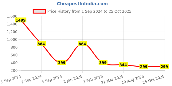 myntra.com 3PIN Boys Colourblocked Round Neck Long Sleeve Cotton Regular T-shirt 3pin Price History Graph from 1 Sep 2024 to 25 Oct 2025