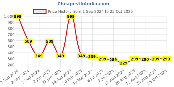 myntra.com 3PIN Boys Colourblocked Round Neck Long Sleeve Cotton Regular T-shirt 3pin Price History Graph from 1 Sep 2024 to 25 Oct 2025