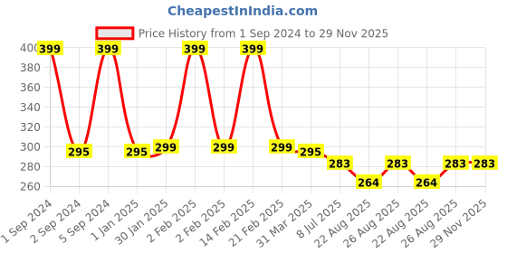 myntra.com 3PIN Boys Colourblocked Sleeveless Cotton Innerwear Vests 3pin Price History Graph from 1 Sep 2024 to 29 Nov 2025