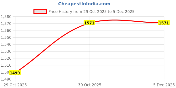 myntra.com 3PIN Boys Colourblocked Sweatshirt 3pin Price History Graph from 29 Oct 2025 to 5 Dec 2025