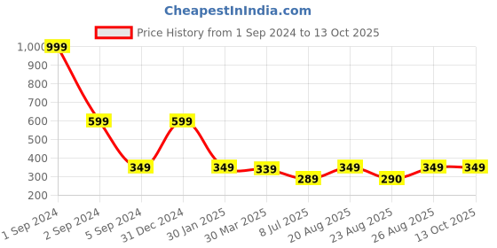 myntra.com 3PIN Boys Conversational Printed Cotton Regular Shorts 3pin Price History Graph from 1 Sep 2024 to 12 Oct 2025