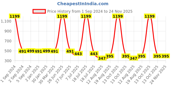 myntra.com 3PIN Boys Conversational Printed Polo Collar Cotton T-shirt 3pin Price History Graph from 1 Sep 2024 to 24 Nov 2025