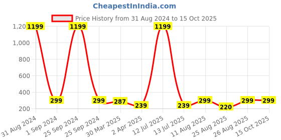 myntra.com 3PIN Boys Cotton Colourblocked  Basic Vest 3pin Price History Graph from 31 Aug 2024 to 14 Oct 2025