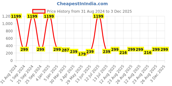 myntra.com 3PIN Boys Cotton Innerwear Vests 3pin Price History Graph from 31 Aug 2024 to 3 Dec 2025