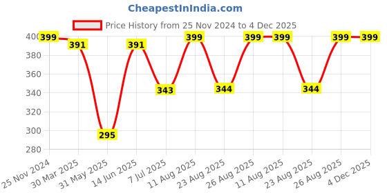 myntra.com 3PIN Boys Cotton Mid-Rise Regular Shorts 3pin Price History Graph from 25 Nov 2024 to 4 Dec 2025