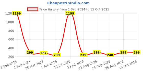 myntra.com 3PIN Boys Cotton Printed Basic Vests 3pin Price History Graph from 1 Sep 2024 to 15 Oct 2025