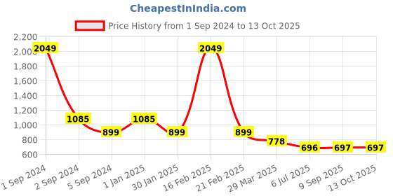 myntra.com 3PIN Boys Fleece Lightweight Bomber Jacket 3pin Price History Graph from 1 Sep 2024 to 13 Oct 2025