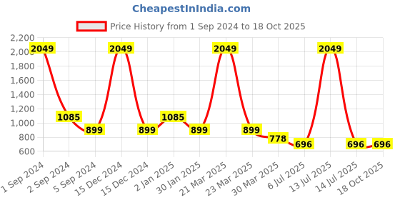 myntra.com 3PIN Boys Fleece Lightweight Bomber Jacket 3pin Price History Graph from 1 Sep 2024 to 17 Oct 2025