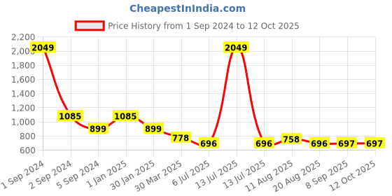 myntra.com 3PIN Boys Fleece Lightweight Bomber Jacket 3pin Price History Graph from 1 Sep 2024 to 12 Oct 2025