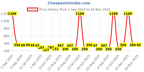 myntra.com 3PIN Boys Graphic Print Round Neck Drop-Shoulder Sleeves Cotton Oversized T-shirt 3pin Price History Graph from 1 Sep 2024 to 23 Nov 2025