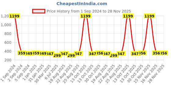 myntra.com 3PIN Boys Graphic Print Round Neck Drop Shoulder Sleeves Oversized Cotton T-shirt 3pin Price History Graph from 1 Sep 2024 to 28 Nov 2025