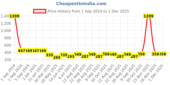 myntra.com 3PIN Boys Graphic Print Round Neck Drop Shoulder Sleeves Oversized Cotton T-shirt 3pin Price History Graph from 1 Sep 2024 to 30 Nov 2025