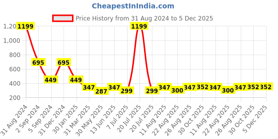 myntra.com 3PIN Boys Graphic Printed Cotton Shorts 3pin Price History Graph from 31 Aug 2024 to 5 Dec 2025
