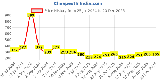 myntra.com 3PIN Boys Graphic Printed Long Sleeve Cotton T-shirt 3pin Price History Graph from 25 Jul 2024 to 20 Dec 2025