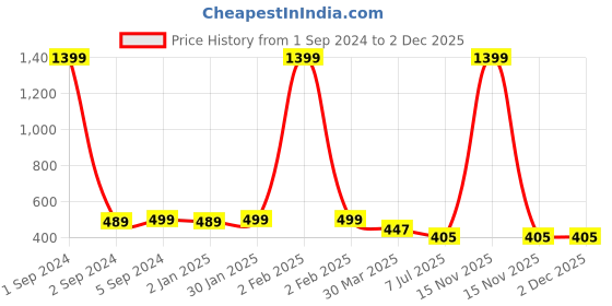 myntra.com 3PIN Boys Graphic Printed Round Neck Short Sleeves Regular T-shirt 3pin Price History Graph from 1 Sep 2024 to 1 Dec 2025