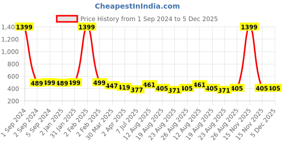 myntra.com 3PIN Boys Graphic Printed Round Neck Short Sleeves Regular T-shirt 3pin Price History Graph from 1 Sep 2024 to 5 Dec 2025