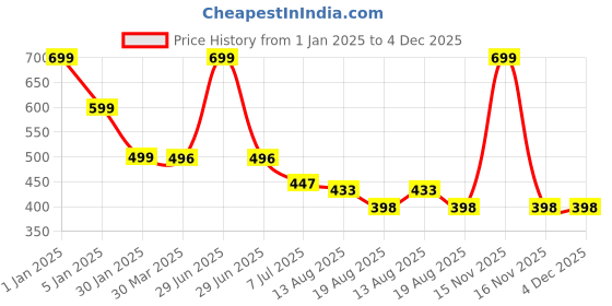 myntra.com 3PIN Boys Graphic Printed Sweatshirt 3pin Price History Graph from 1 Jan 2025 to 4 Dec 2025