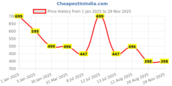 myntra.com 3PIN Boys Graphic Printed Sweatshirt 3pin Price History Graph from 1 Jan 2025 to 28 Nov 2025