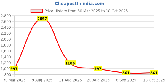 myntra.com 3PIN Boys Graphic Printed Sweatshirt 3pin Price History Graph from 30 Mar 2025 to 18 Oct 2025