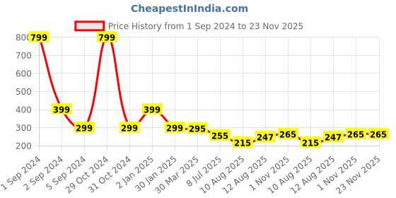myntra.com 3PIN Boys Green Printed T-shirt 3pin Price History Graph from 1 Sep 2024 to 23 Nov 2025