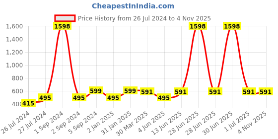 myntra.com 3PIN Boys Grey 2 Colourblocked Applique T-shirt 3pin Price History Graph from 26 Jul 2024 to 1 Nov 2025