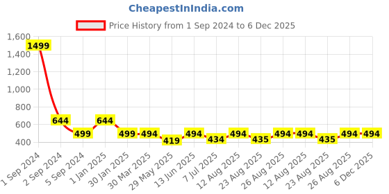 myntra.com 3PIN Boys Grey & Black Colourblocked T-shirt 3pin Price History Graph from 1 Sep 2024 to 5 Dec 2025