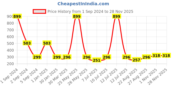 myntra.com 3PIN Boys Grey Colourblocked Regular Shorts 3pin Price History Graph from 1 Sep 2024 to 26 Nov 2025