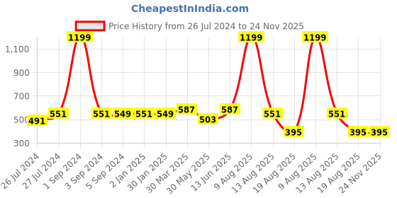 myntra.com 3PIN Boys Grey Colourblocked Sweatshirt 3pin Price History Graph from 26 Jul 2024 to 24 Nov 2025