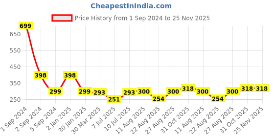 myntra.com 3PIN Boys Grey Melange Mid-Rise Regular Shorts 3pin Price History Graph from 1 Sep 2024 to 24 Nov 2025