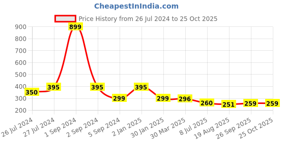 myntra.com 3PIN Boys Grey Melange Printed Cotton T-shirt 3pin Price History Graph from 26 Jul 2024 to 24 Oct 2025