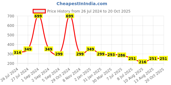 myntra.com 3PIN Boys Grey Melange Printed Round Neck T-shirt 3pin Price History Graph from 26 Jul 2024 to 19 Oct 2025