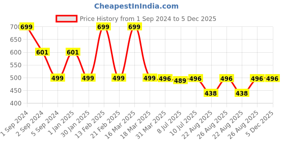 myntra.com 3PIN Boys Grey Melange Solid Cotton Joggers 3pin Price History Graph from 1 Sep 2024 to 5 Dec 2025