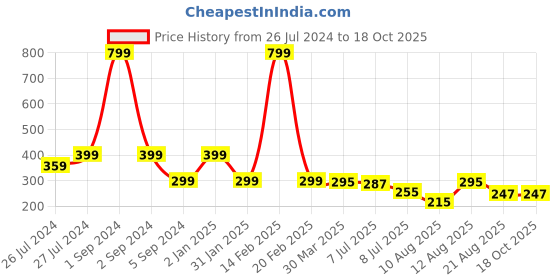 myntra.com 3PIN Boys Grey Melange Typography Printed T-shirt 3pin Price History Graph from 26 Jul 2024 to 18 Oct 2025