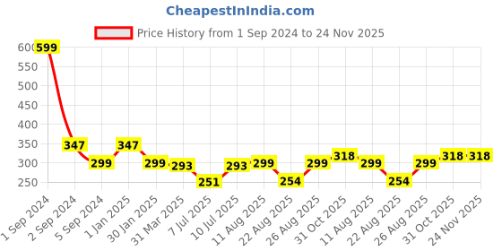 myntra.com 3PIN Boys Grey Mid-Rise Cotton Regular Shorts 3pin Price History Graph from 1 Sep 2024 to 24 Nov 2025