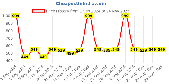 myntra.com 3PIN Boys Grey Printed Mid-Rise Regular Shorts 3pin Price History Graph from 1 Sep 2024 to 24 Nov 2025