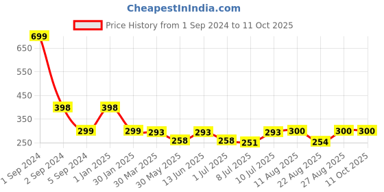 myntra.com 3PIN Boys Grey Solid Regular Fit Regular Shorts 3pin Price History Graph from 1 Sep 2024 to 10 Oct 2025